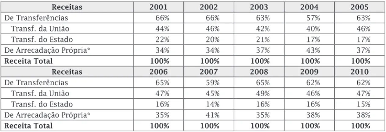 Tabela 7 - Composição da receita corrente de 2001 a 2010, em percentuais