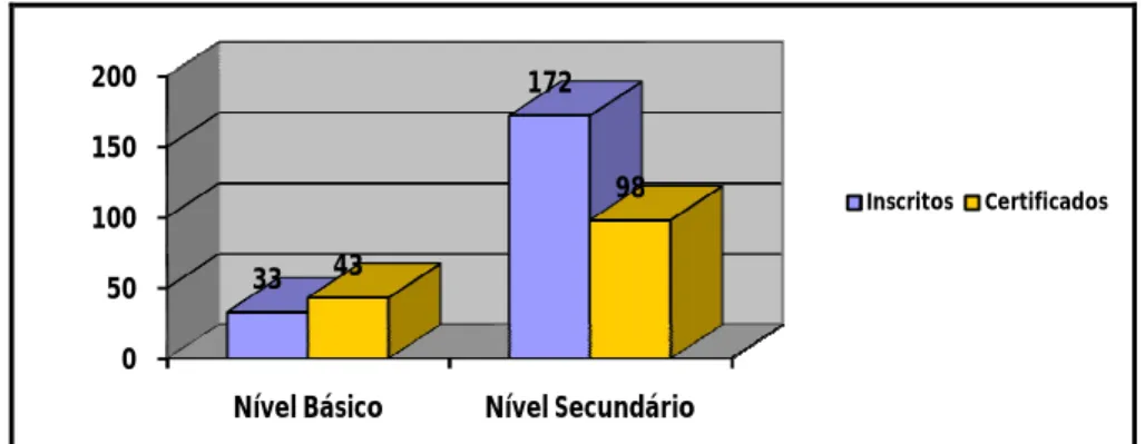 Gráfico 6 – Número de Candidatos inscritos e Certificados, por nível de escolaridade – Ano 2011 