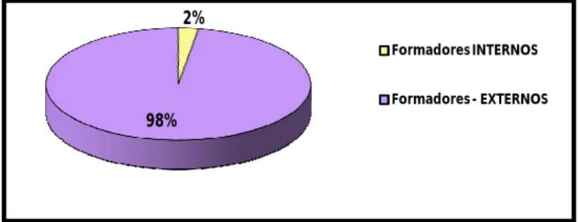 Gráfico 7 – Número de Formadores, por tipologia de contrato (%). 