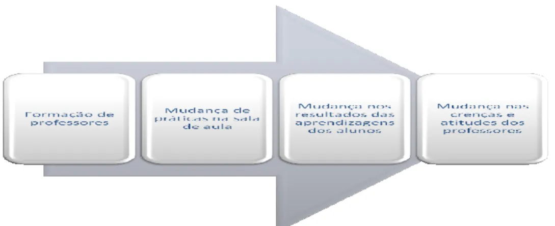 Figura 1: Modelo do processo de mudança dos professores,  segundo Guskey e Sparks, citados por Marcelo (2009)