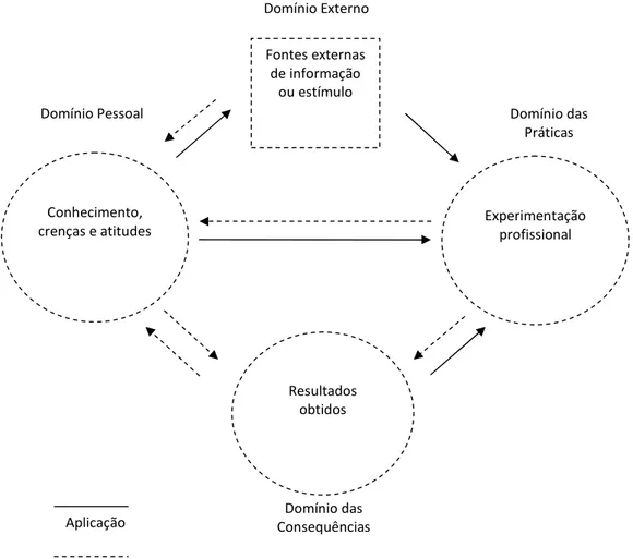Figura 2 – Modelo inter-relacional de desenvolvimento profissional, segundo  Clarke e Hollingsworth, citados por Marcelo (2009, p