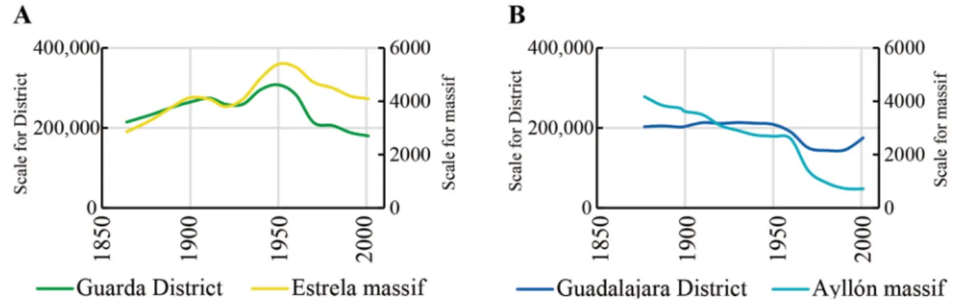 Figure 10. Number of inhabitants in Estrela massif (A) and in Ayllón massif (B)