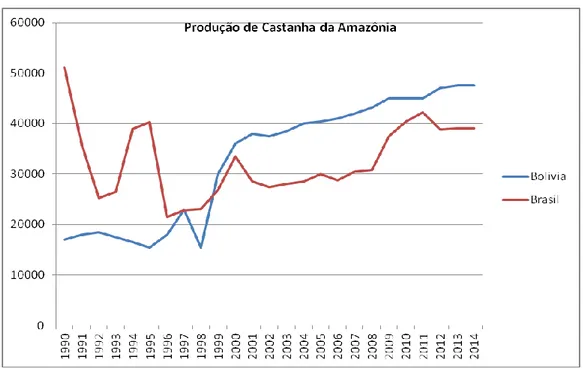 Gráfico 1. Produção de Castanha da Amazônia (toneladas x ano) 