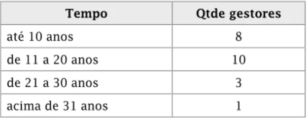 Tabela 4 – Tempo frente aos negócios