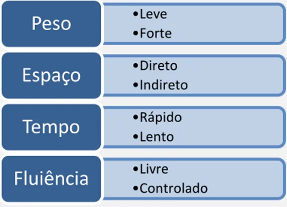 Figura 3 - Relação entre as Unidades Estruturais do Movimento segundo Laban (1974) 