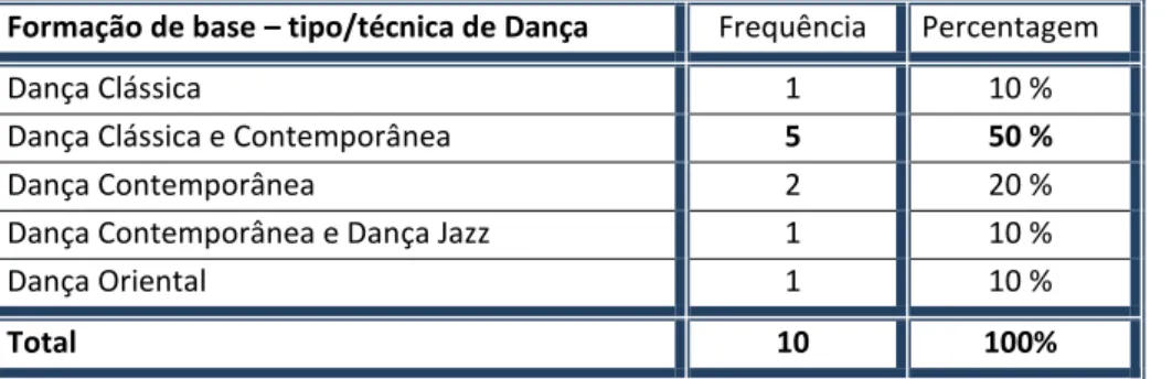 Tabela 3 - Caracterização dos entrevistados - Formação de base – Tipo/ Técnica de  dança 