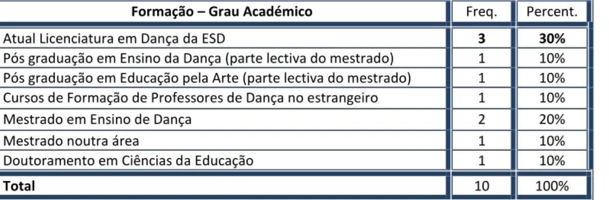 Tabela 4 – Caracterização dos entrevistados - Formação – Grau académico 