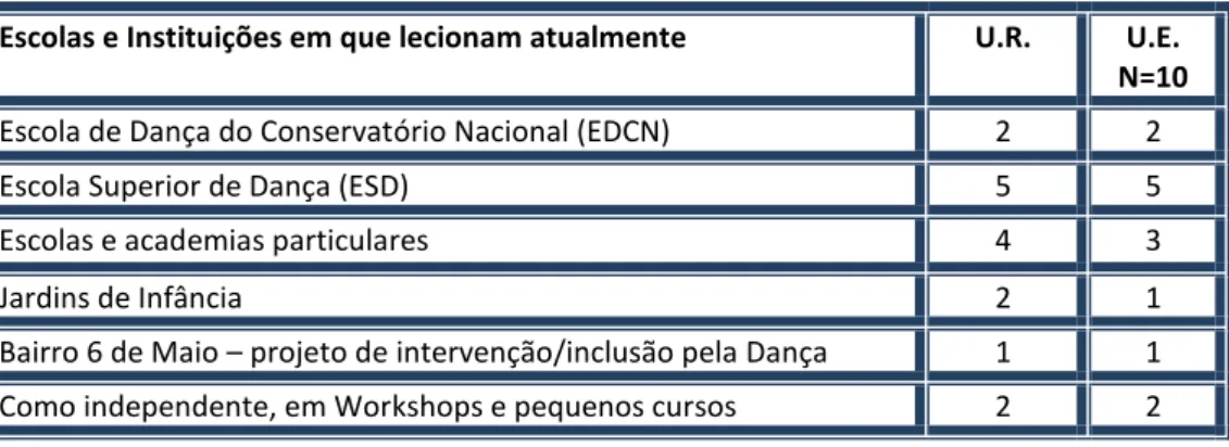 Tabela  6  –  Caracterização  dos  entrevistados-  Escolas  e  Instituições  em  que  lecionam  atualmente  