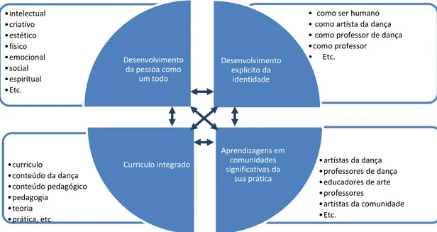 Figura 1 – Modelo de formação holística do professor de dança, adaptado de  Andrzejewsky (2011:22)