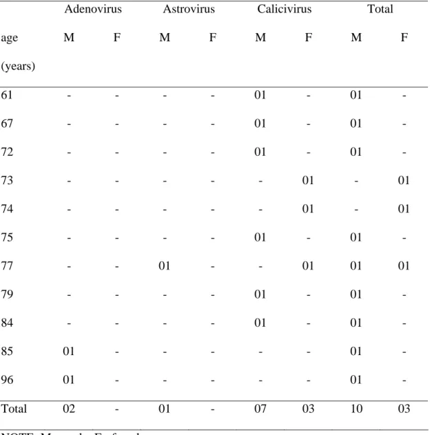 Table 01- Demographic characteristics of positive older adults in relation to detected  virus