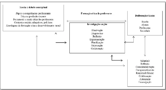 Figura 4 - Modelização para uma formação ética profissional de professores (retirado de Feio, 2015,  p.446) 