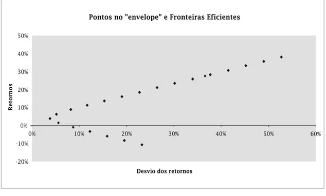 Gráfico 1: Retorno e fronteiras eficientes da carteira combinada de ISR no período de  dez/2004 a jun/2008