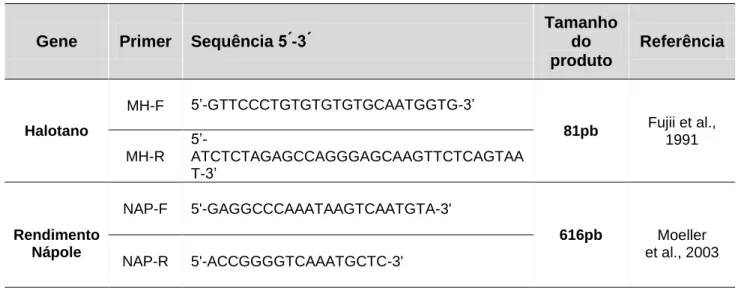 Tabela 1: Gene de origem, sequência de oligonucleotídeos, tamanho dos produtos de  amplificação e referência bibliográfica das reações de PCR utilizadas 