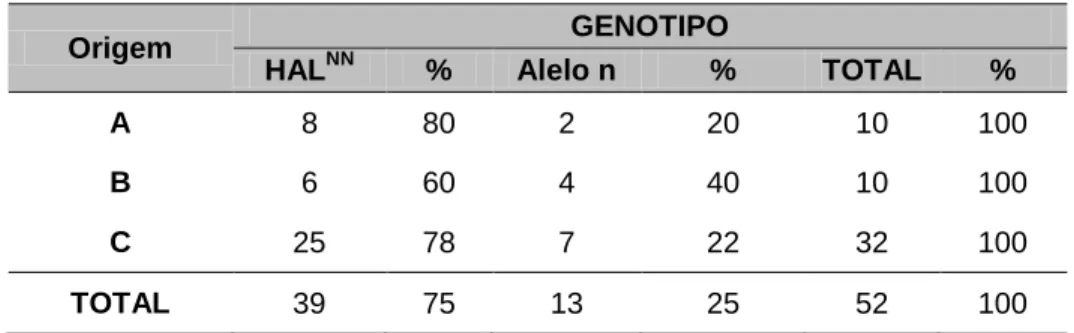 Tabela 3: Frequência do genótipo HAL NN  e do alelo n do Gene Halotano de 52 suínos  oriundos três diferentes origens do Distrito Federal e Entorno 
