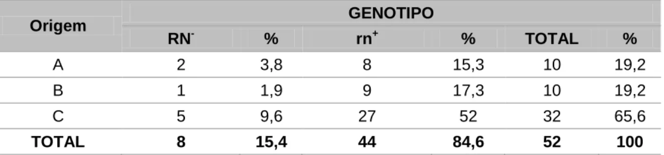 Tabela  5:  Frequência  do  genótipo  Rendimento  Nápole  (RN)  em  animais  localmente  adaptados  e  mestiços  brancos  de  52  suínos  oriundos  de  coleta  do  Distrito  Federal  e  Entorno  Suínos  GENOTIPO  RN - %  rn + %  TOTAL  %  LOCALMENTE ADAPTA