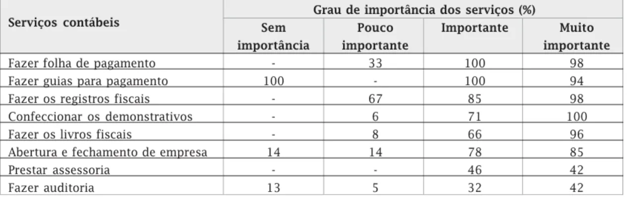 Tabela 10 – Grau de importância dos serviços contábeis por cada trabalho realizado pelo escritório contábil