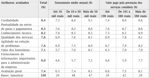 Tabela 14  - Atributos avaliados por faturamento médio mensal e valor dos honorários