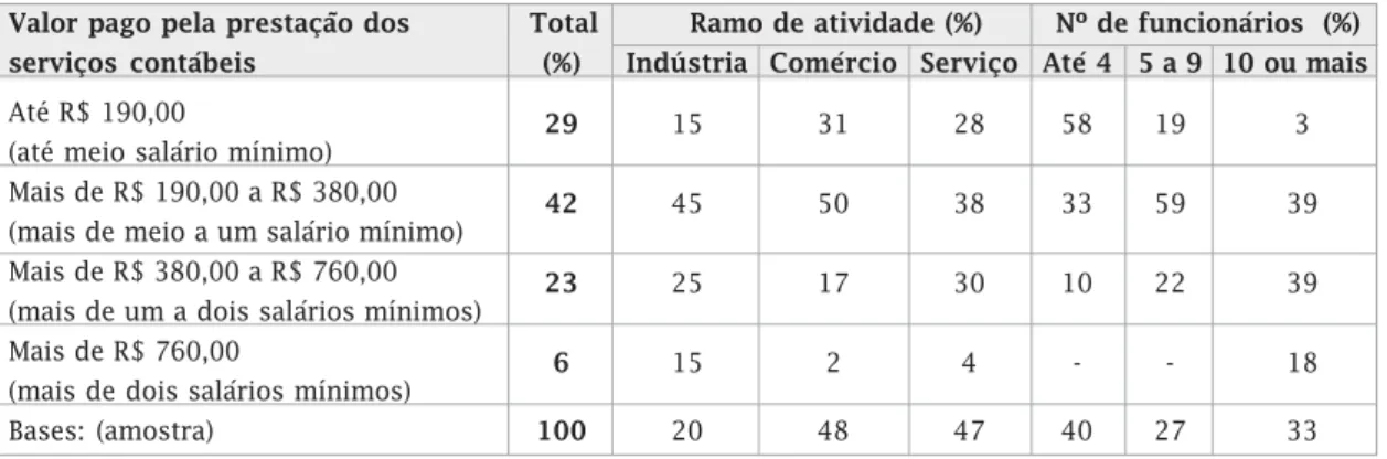 Tabela 4 – Valor pago pela prestação dos serviços contábeis por ramo de atividade e número de funcionários