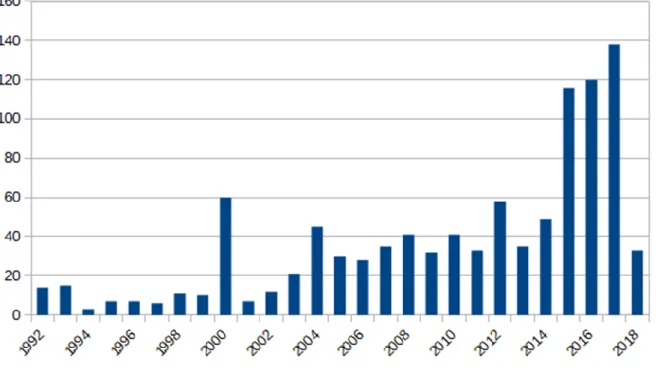 Gráfico 3. Número de visitas recebidas pelo Herbário IBGE. 1992-2018. 