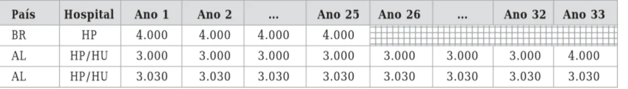 Tabela 2 – Quotas de depreciação da edificação anexa