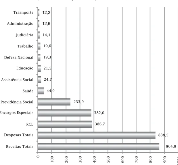 Figura 3: Comparação das Despesas com Educação em Relação às Receitas e Despesas da União em 2007