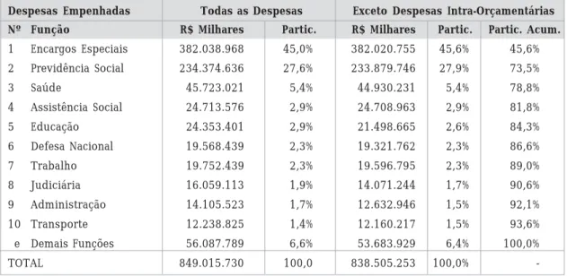 Tabela 4: Síntese da Composição da Despesa Orçamentária Empenhada por Funções de Governo em 2007