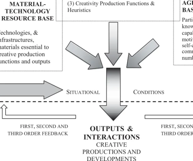 Fig. 1. Systems theory input-output model of creative action.