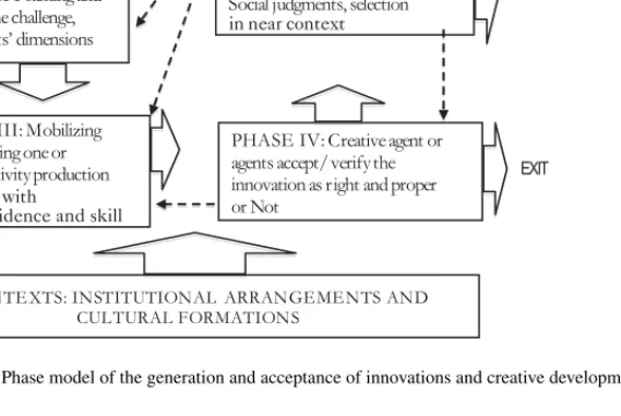 Fig. 2. Phase model of the generation and acceptance of innovations and creative developments.