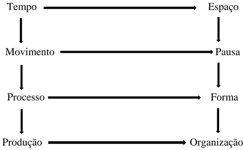 Figura 1. Tempo e Espaço – um esquema 