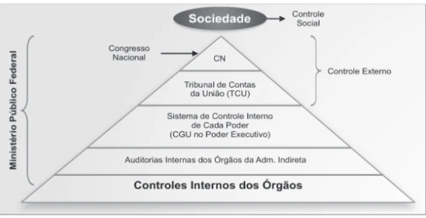 Figura 1 - Hierarquia do controle na Administração Federal