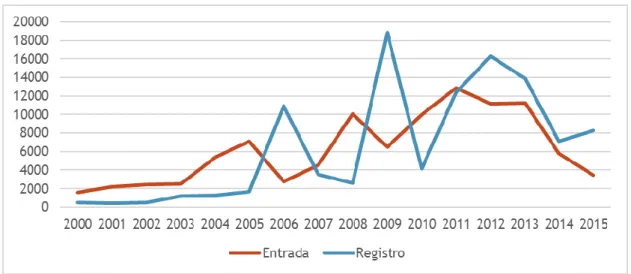 Gráfico 1. Anos de entrada e de registros de bolivianos no Brasil (2000 – 2015). Org.: AMARAL, P.A.T