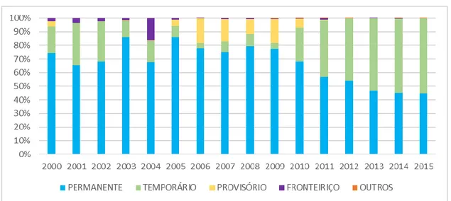 Gráfico 2. Categoria dos registros realizados pelos bolivianos no Brasil (2000 – 2015)