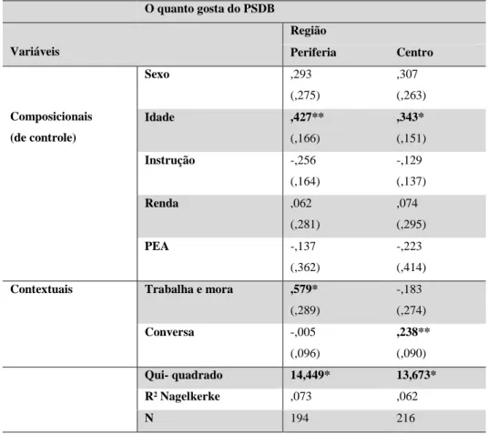Tabela 3. Modelo de regressão multivariada ordinal para a variação do apoio ao PSDB nos distritos periféricos e centrais  da cidade de São Paulo de acordo com o padrão de interação social dos residentes