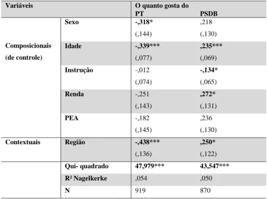 Tabela 1. Modelo de regressão multivariada ordinal para a variação regional no apoio aos partidos PT e PSDB na cidade  de São Paulo controlado por algumas variáveis composicionais socioeconômicas