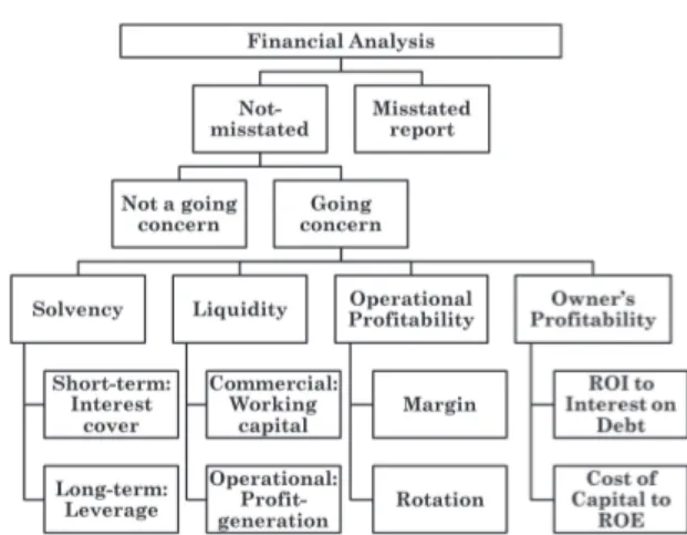 Figure 1. Hierarchical dependence of the topmost financial attributes.