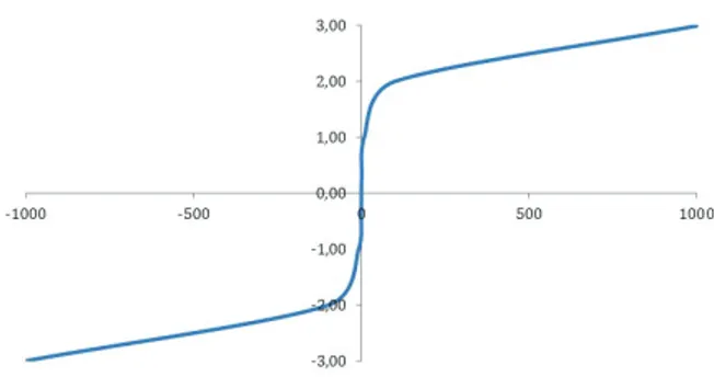 Figure 3. Graphical form where the Y-axis represents log-modulus of x.