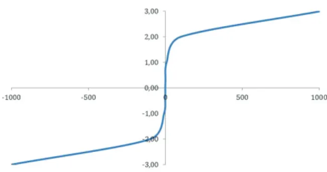 Figure 3. Graphical form where the Y-axis represents log-modulus of x.