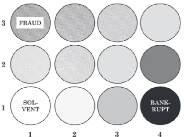 Figure 5. Position of financial attributes’ classes in 4 by 3 features’ map.