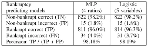 TABLE III. F RAUD DETECTION CLASSIFICATION RESULTS .