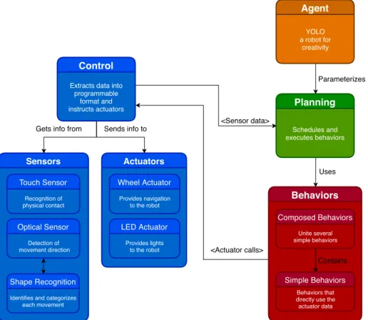 Fig. 2. Architecture of the modules that compose YOLO software.