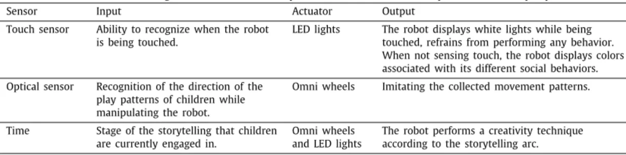 Fig. 4. The lines illustrate the movement shapes performed by YOLO that are recognized by our algorithm