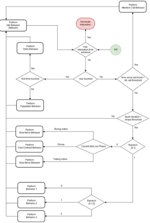 Fig. 5. State machine diagram representing the schedule of the procedures executed in the Planning module.