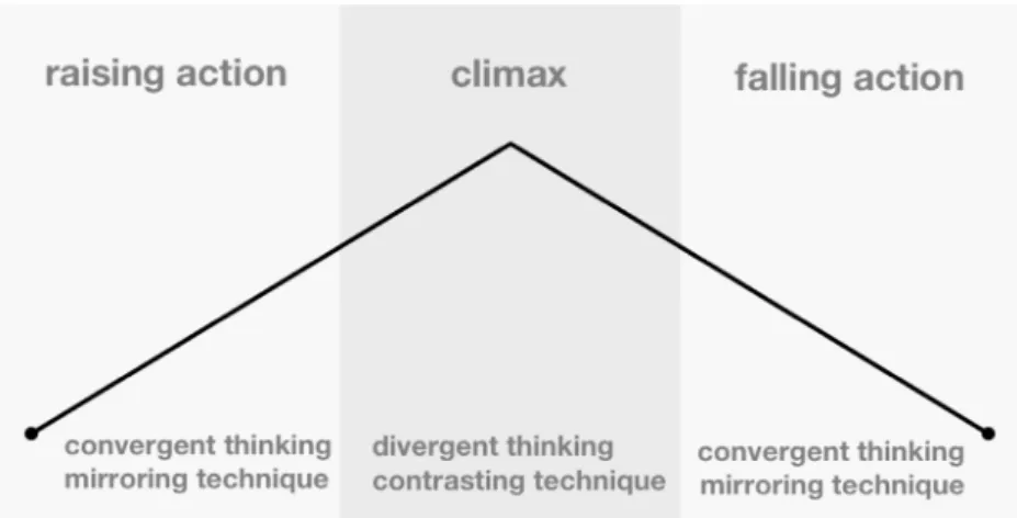 Fig. 6. Storytelling arcs associated with creativity techniques: convergent thinking is stimulated during rising and falling action phases by using the mirror technique;