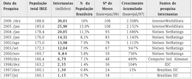 Tabela 2.2 Quantidade de pessoas conectadas a Internet no Brasil Série Histórica  1997 -2007