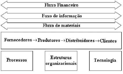 Figura 1.1. – Supply Chain Management 