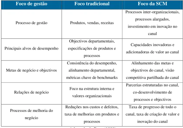 Tabela 1.1 - Gestão da cadeia de abastecimento versus gestão tradicional  Foco de gestão  Foco tradicional  Foco da SCM 