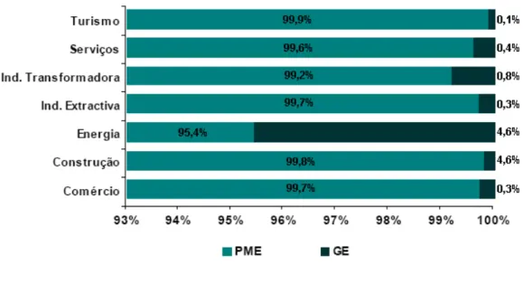 Figura 3.3. – Peso das PME em cada grande sector de actividade em 2005 (número de  empresas) 