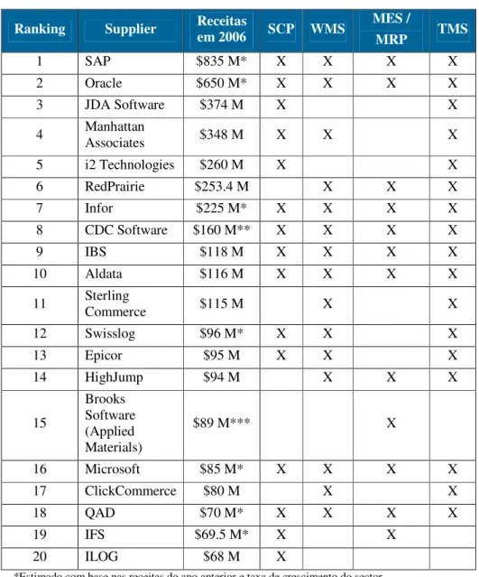 Tabela 3.2. – Lista de maiores fornecedores de ERP  Ranking  Supplier  Receitas 