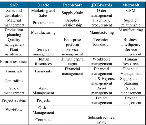 Tabela 3.3.- Módulos de cincos dos maiores fornecedores de ERPs 