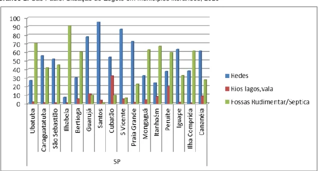 Gráfico 1: São Paulo: Situação do Esgoto em municípios litorâneos, 2010 